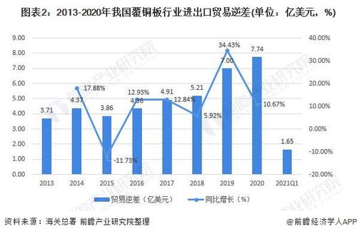 深度分析 2021年中國覆銅板行業進出口現狀、區域市場分布及國營貿易管理