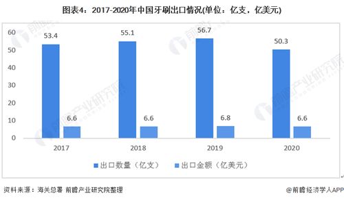 2020年中國(guó)牙刷行業(yè)進(jìn)出口現(xiàn)狀分析 保持貿(mào)易順差與主要貿(mào)易伙伴